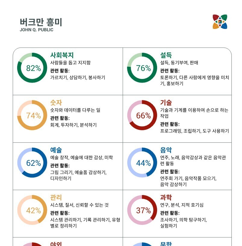 버크만 진단 예시 2